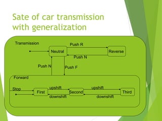 Sate of car transmission
with generalization
Transmission
Neutral Reverse
Push R
Push N
Forward
First Second Third
upshift upshift
downshift downshift
Stop
Push N Push F
 