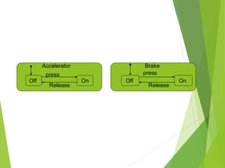 Accelerator
Off On
press
Release
Accelerator
Off
Brake
Off On
press
Release
 