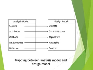 Analysis Model
Classes
Attributes
Methods
Relationships
Behavior
Design Model
Objects
Data Structures
Algorithms
Messaging
Control
Mapping between analysis model and
design model
 