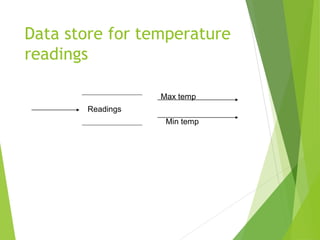 Data store for temperature
readings
Readings
Max temp
Min temp
 