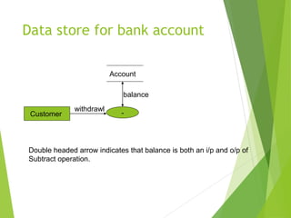Data store for bank account
Customer
withdrawl
-
Account
balance
Double headed arrow indicates that balance is both an i/p and o/p of
Subtract operation.
 
