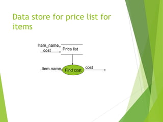 Data store for price list for
items
Price list
Item_name
cost
Find cost
Item name cost
 