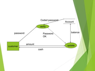 customer update
verify
Account
password
amount
cash
Coded password
Password
OK
balance
 