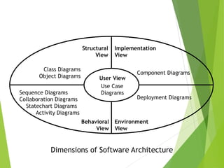Dimensions of Software Architecture
User View
Structural
View
Implementation
View
Behavioral
View
Environment
View
Class Diagrams
Object Diagrams
Sequence Diagrams
Collaboration Diagrams
Statechart Diagrams
Activity Diagrams
Component Diagrams
Deployment Diagrams
Use Case
Diagrams
 