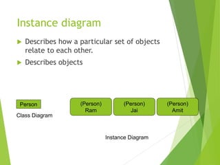Instance diagram
 Describes how a particular set of objects
relate to each other.
 Describes objects
Person
Class Diagram
(Person)
Ram
(Person)
Jai
(Person)
Amit
Instance Diagram
 