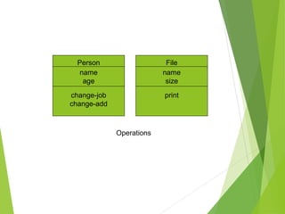 Person
name
age
change-job
change-add
Person
name
age
change-job
change-add
Person
name
age
print
File
name
size
Operations
 