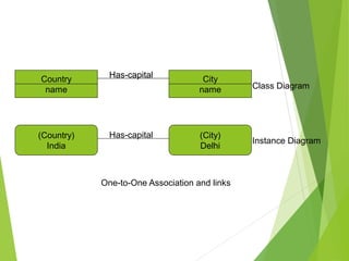 Country
name
City
name
Has-capital
(Country)
India
(City)
Delhi
Has-capital
Has-capital
Class Diagram
Instance Diagram
One-to-One Association and links
 