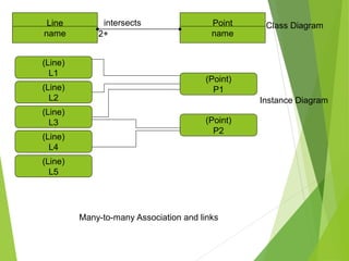 Line
name
Point
name
intersects
2+
(Line)
L1
(Line)
L2
(Line)
L3
(Point)
P1
(Line)
L4
(Line)
L5
(Point)
P2
Many-to-many Association and links
Class Diagram
Instance Diagram
 