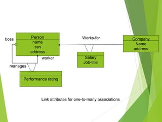 Person
name
ssn
address
Company
Name
address
Works-for
Salary
Job-title
Performance rating
boss
manages
worker
Link attributes for one-to-many associations
 