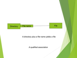 Directory File
File name
A qualified association
A directory plus a file name yields a file
 