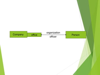 Company office Person
organization
officer
 