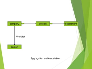 company division department
person
Work for
Aggregation and Association
 