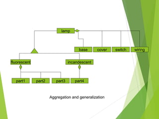 lamp
base cover switch wiring
incandescent
fluorescent
part4
part3
part2
part1
Aggregation and generalization
 