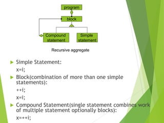  Simple Statement:
x=i;
 Block(combination of more than one simple
statements):
++i;
x=i;
 Compound Statement(single statement combines work
of multiple statement optionally blocks):
x=++i;
program
block
Compound
statement
Simple
statement
Recursive aggregate
 