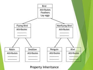 Bird
Attributes
Feathers
Lay eggs
Flying Bird
Attributes
…………….
…………….
Nonflying Bird
Attributes
…………….
…………….
Robin
Attributes
…………….
…………….
Swallow
Attributes
…………….
…………….
Penguin
Attributes
…………….
…………….
Kiwi
Attributes
…………….
…………….
Property Inheritance
 