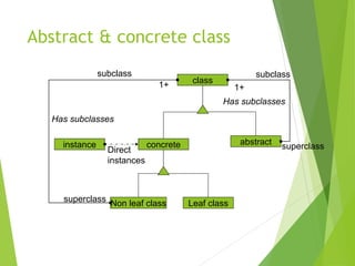 Abstract & concrete class
class
concrete abstract
instance
Leaf class
Non leaf class
subclass
1+ 1+
subclass
Has subclasses
Has subclasses
superclass
superclass
Direct
instances
 
