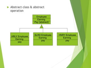  Abstract class & abstract
operation
Employee
Earning
Pay {abstract}
SLRD Employee
Earning
pay
HNRY Employee
Earning
pay
HRLY Employee
Earning
pay
 