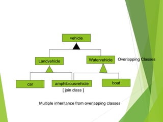 vehicle
Watervehicle
Landvehicle
boat
amphibiousvehicle
car
Multiple inheritance from overlapping classes
[ join class ]
Overlapping Classes
 