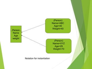 Person
Name
Age
weight
(Person)
Name=ABC
Age=40
Weight=40
(Person)
Name=XYZ
Age=29
Weight=70
Notation for instantiation
 