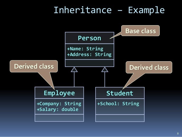 diagram inheritance with class Object Fundamental Concepts oriented programming