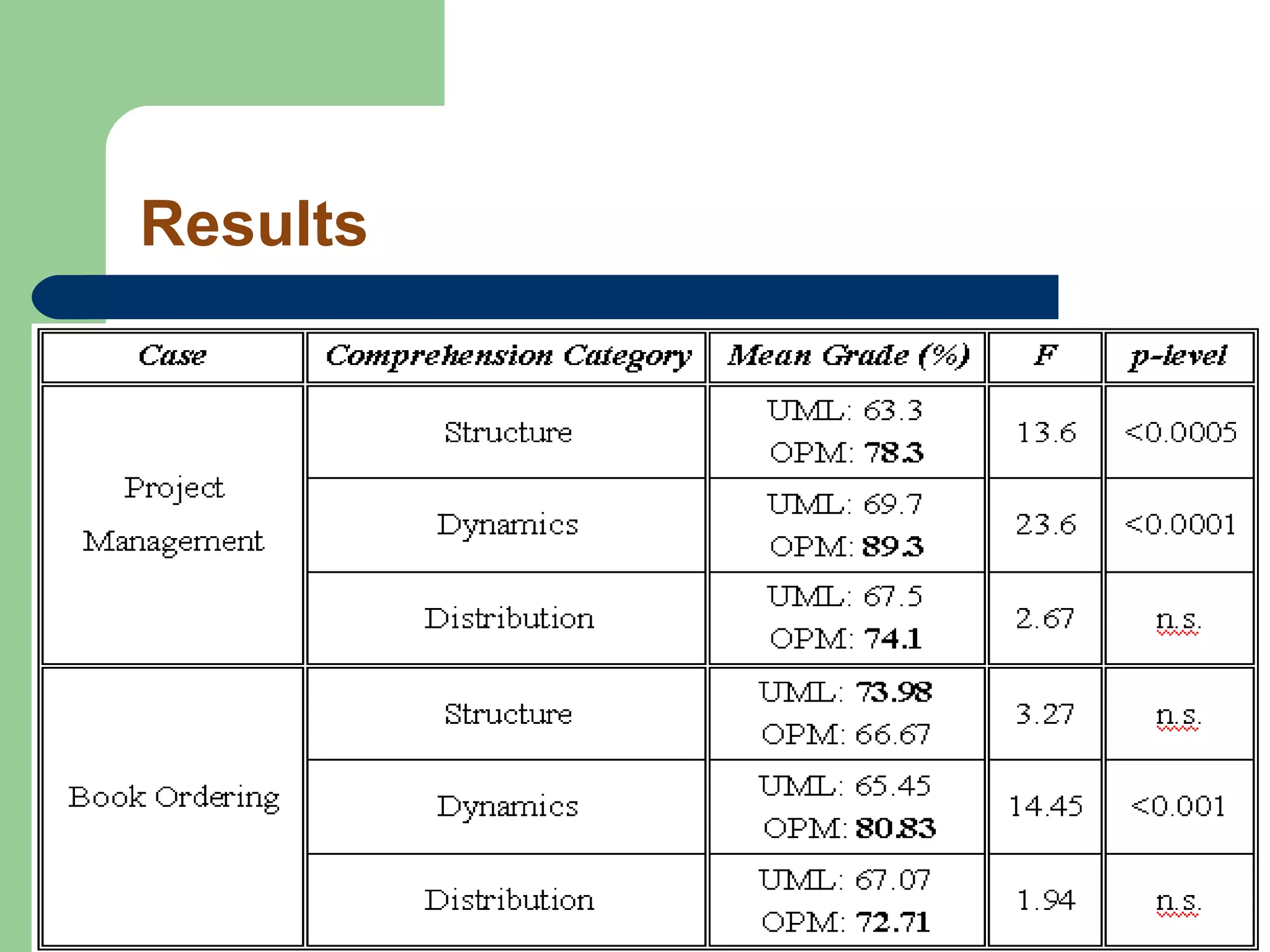 Object Process Methodology | PPT