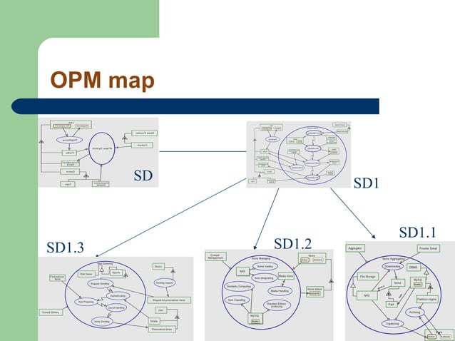 Object Process Methodology | PPT