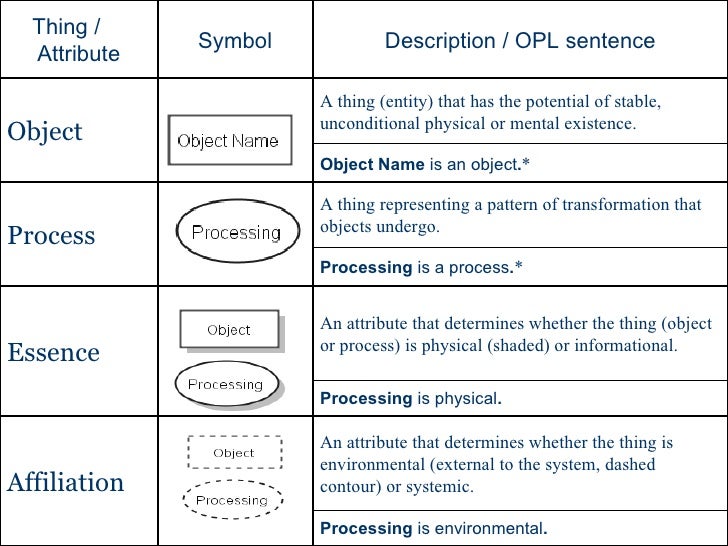 What Is A Process Object In Iics