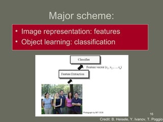 Major scheme: Image representation: features Object learning: classification Credit: B. Heisele, Y. Ivanov, T. Poggio 