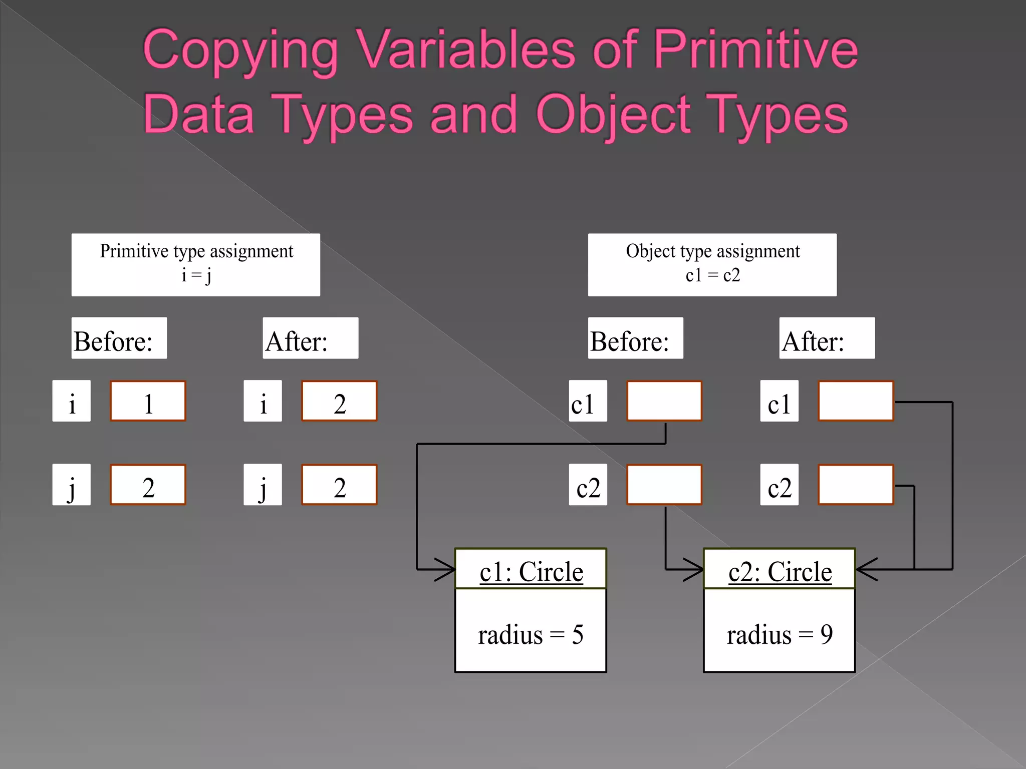 1
c1: Circle
radius = 5
Primitive type assignment
i = j
Before:
i
2j
2
After:
i
2j
Object type assignment
c1 = c2
Before:
c1
c2
After:
c1
c2
c2: Circle
radius = 9
 