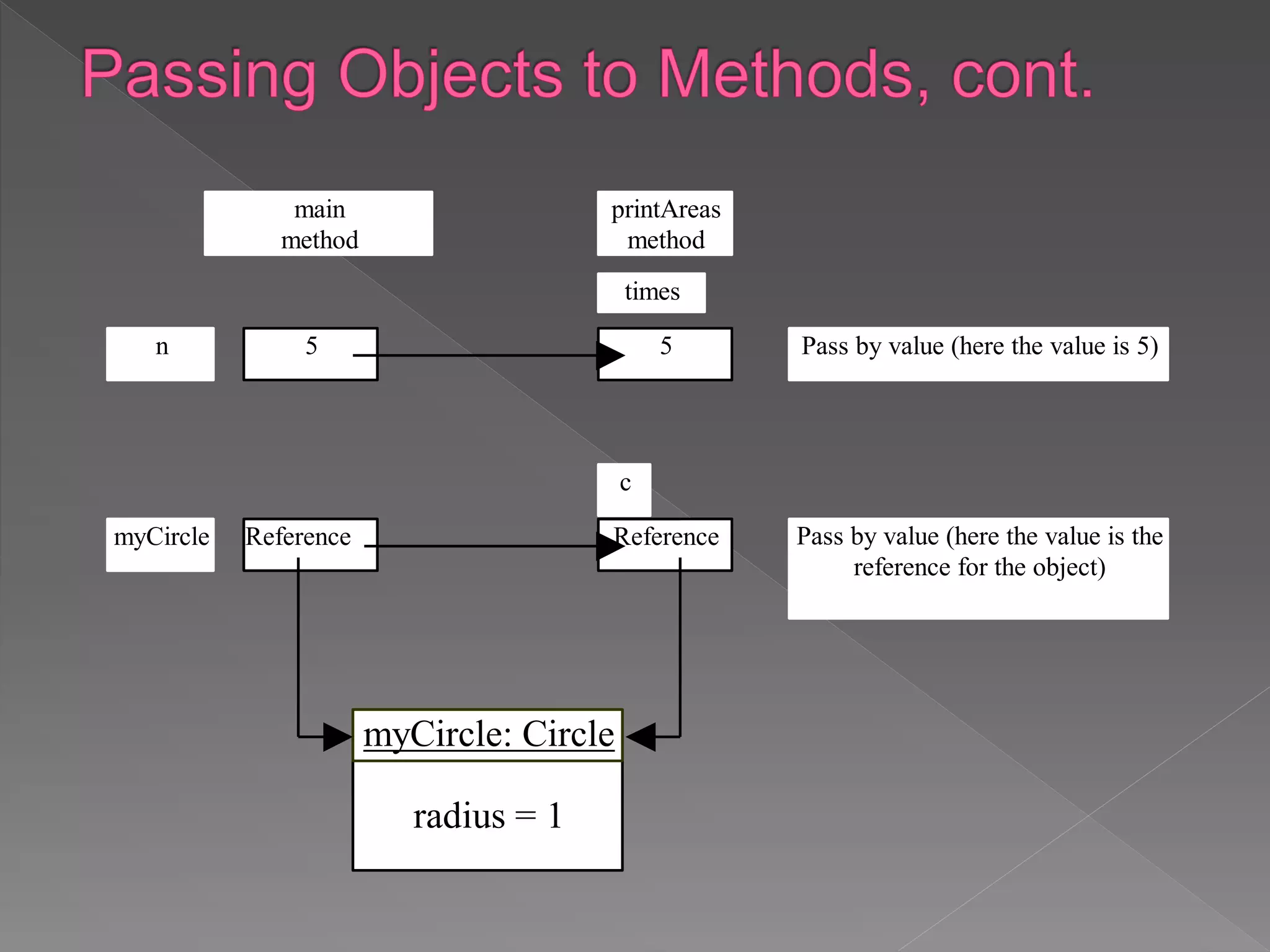 main
method
ReferencemyCircle
5n 5
times
printAreas
method
Reference
c
myCircle: Circle
radius = 1
Pass by value (here the value is 5)
Pass by value (here the value is the
reference for the object)
 