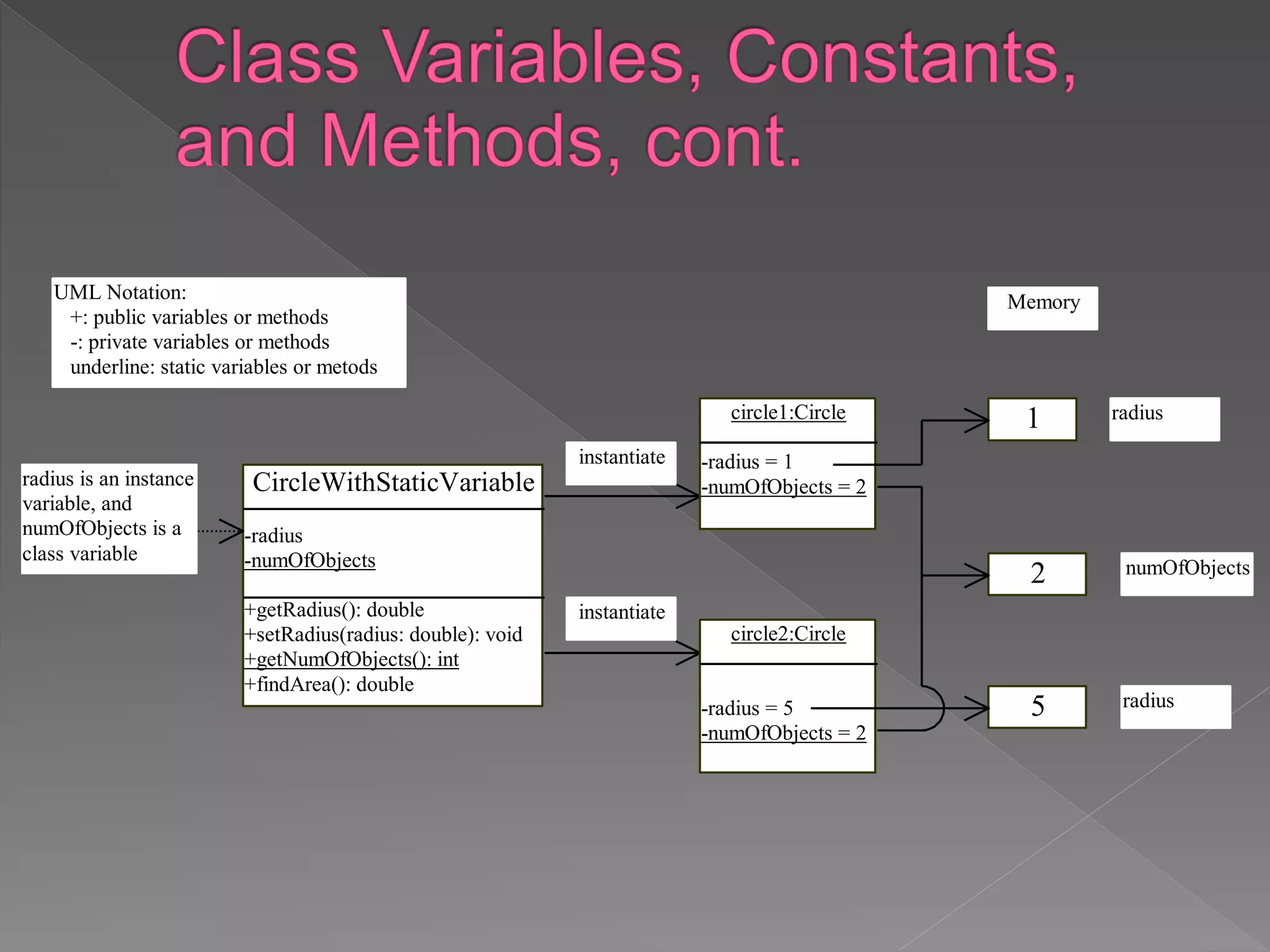 CircleWithStaticVariable
-radius
-numOfObjects
+getRadius(): double
+setRadius(radius: double): void
+getNumOfObjects(): int
+findArea(): double
1 radiuscircle1:Circle
-radius = 1
-numOfObjects = 2
instantiate
instantiate
Memory
2
5 radius
numOfObjects
radius is an instance
variable, and
numOfObjects is a
class variable
UML Notation:
+: public variables or methods
-: private variables or methods
underline: static variables or metods
circle2:Circle
-radius = 5
-numOfObjects = 2
 