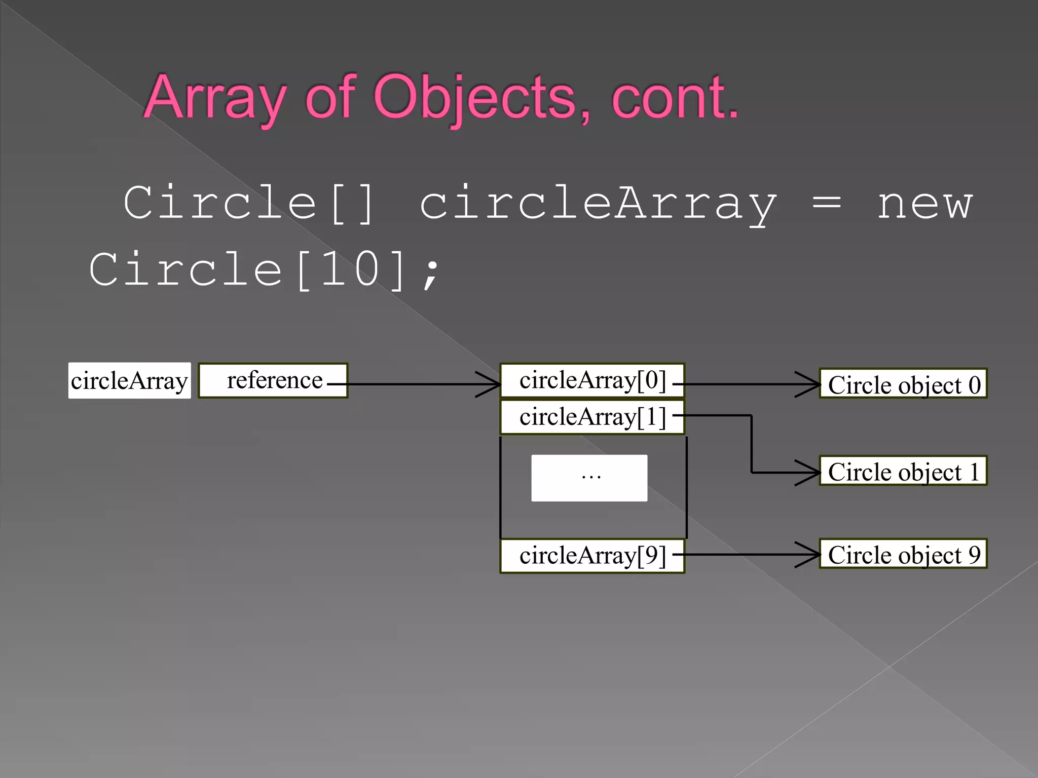 Circle[] circleArray = new
Circle[10];
reference Circle object 0circleArray[0]
…
circleArray
circleArray[1]
circleArray[9] Circle object 9
Circle object 1
 