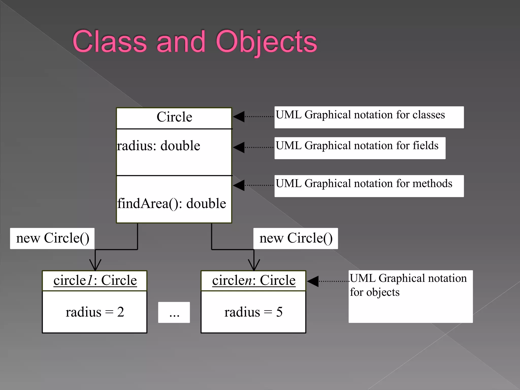 circle1: Circle
radius = 2
new Circle()
circlen: Circle
radius = 5
new Circle()
...
UML Graphical notation for classes
UML Graphical notation
for objects
Circle
radius: double
findArea(): double
UML Graphical notation for fields
UML Graphical notation for methods
 