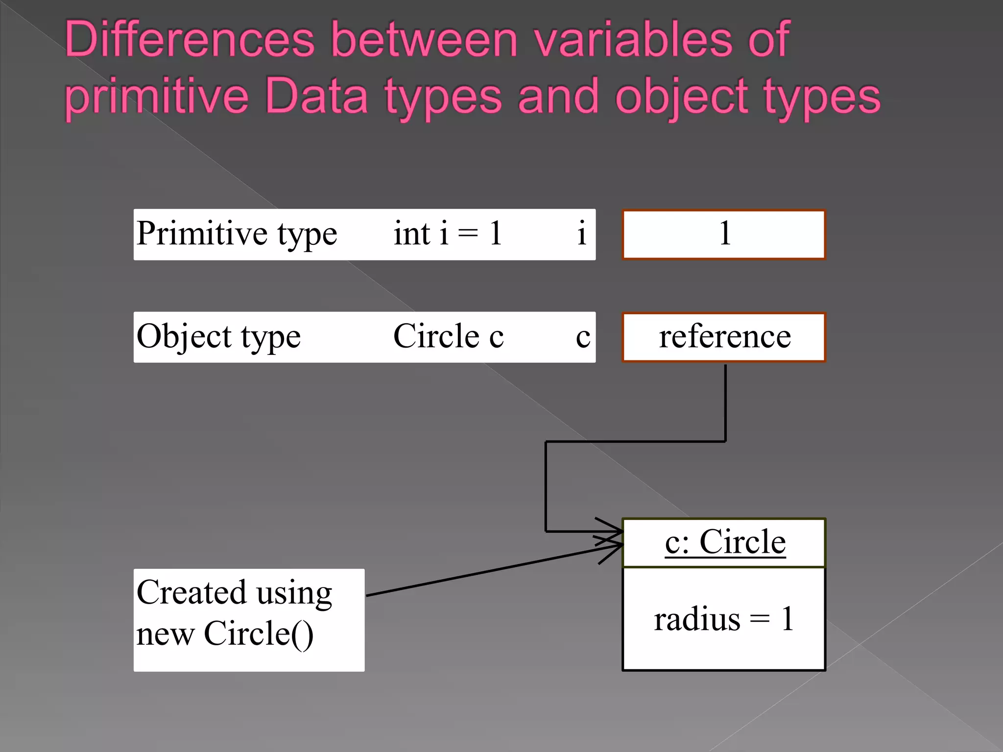 1
c: Circle
radius = 1
Primitive type int i = 1 i
Object type Circle c c reference
Created using
new Circle()
 