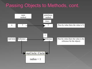 main
method
ReferencemyCircle
5n 5
times
printAreas
method
Reference
c
myCircle: Circle
radius = 1
Pass by value (here the value is 5)
Pass by value (here the value is the
reference for the object)
 