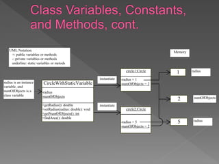 CircleWithStaticVariable
-radius
-numOfObjects
+getRadius(): double
+setRadius(radius: double): void
+getNumOfObjects(): int
+findArea(): double
1 radiuscircle1:Circle
-radius = 1
-numOfObjects = 2
instantiate
instantiate
Memory
2
5 radius
numOfObjects
radius is an instance
variable, and
numOfObjects is a
class variable
UML Notation:
+: public variables or methods
-: private variables or methods
underline: static variables or metods
circle2:Circle
-radius = 5
-numOfObjects = 2
 