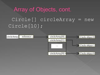 Circle[] circleArray = new
Circle[10];
reference Circle object 0circleArray[0]
…
circleArray
circleArray[1]
circleArray[9] Circle object 9
Circle object 1
 