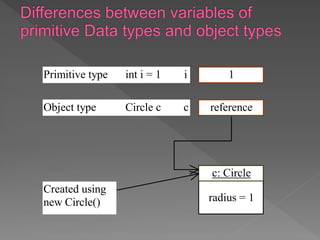 1
c: Circle
radius = 1
Primitive type int i = 1 i
Object type Circle c c reference
Created using
new Circle()
 