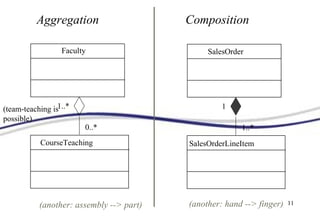 11
Aggregation Composition
0..*
1..*
Faculty
CourseTeaching
1..*
1
SalesOrder
SalesOrderLineItem
(another: hand --> finger)(another: assembly --> part)
(team-teaching is
possible)
 