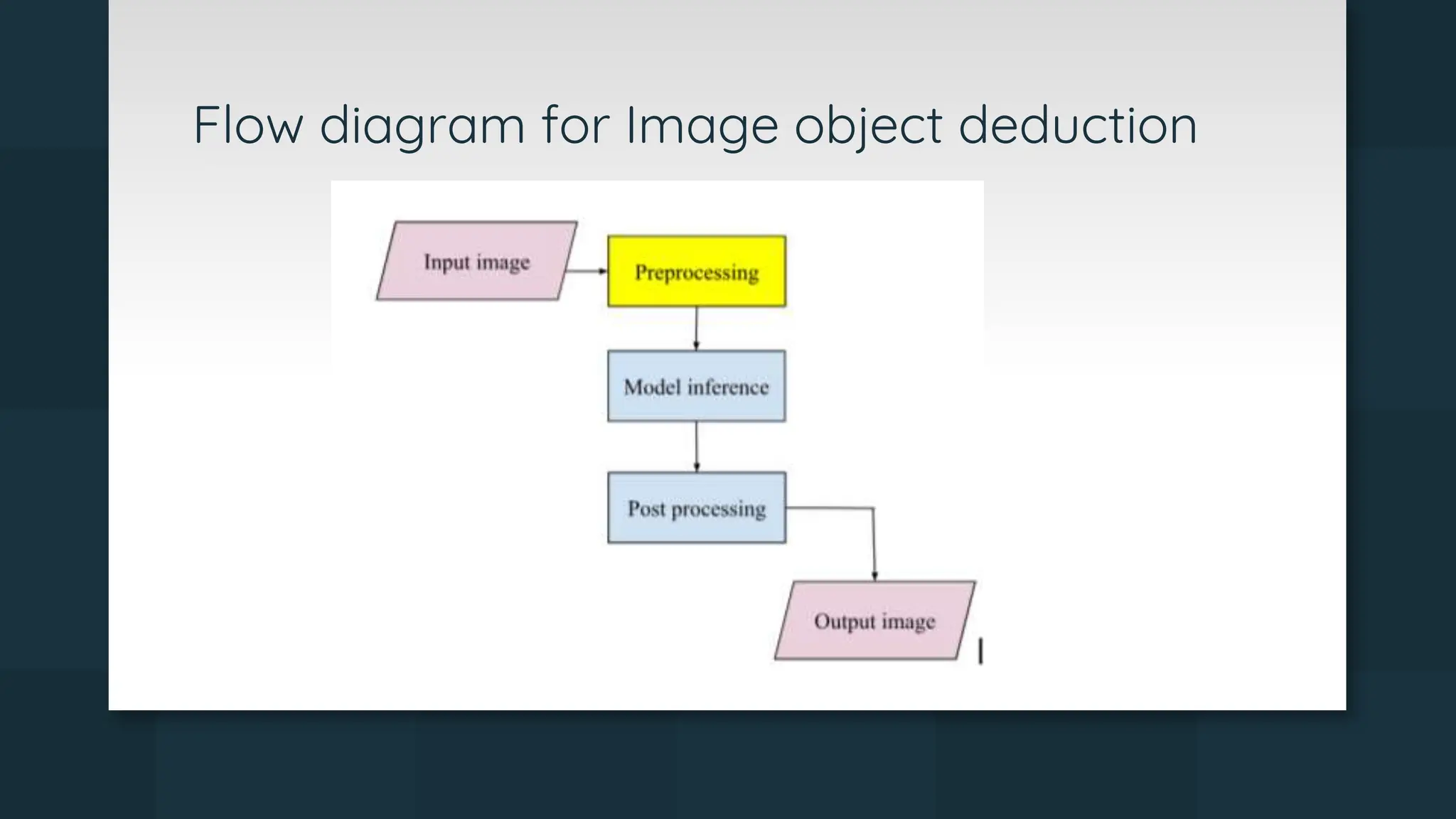 Object and motion deduction system using yolo in deep learning pptx