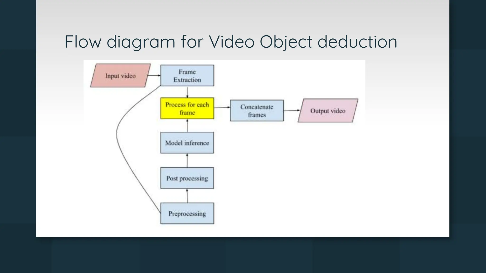 Object and motion deduction system using yolo in deep learning pptx