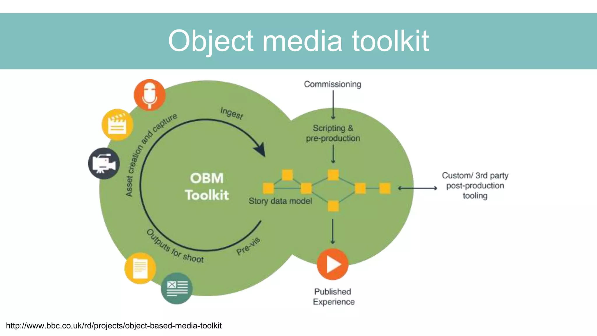 Object media toolkit
http://www.bbc.co.uk/rd/projects/object-based-media-toolkit
 