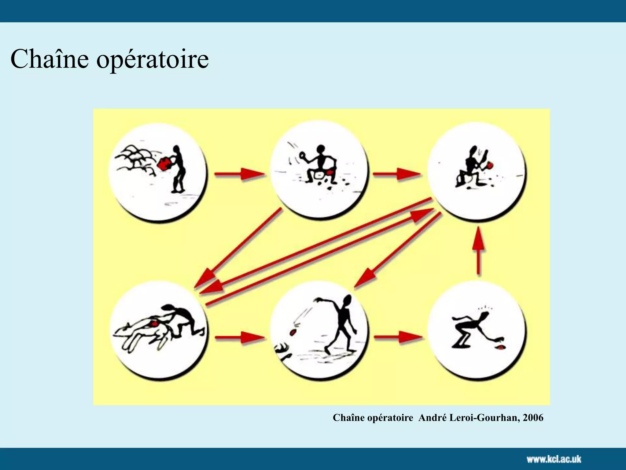 Chaîne opératoire
Chaîne opératoire André Leroi-Gourhan, 2006
 