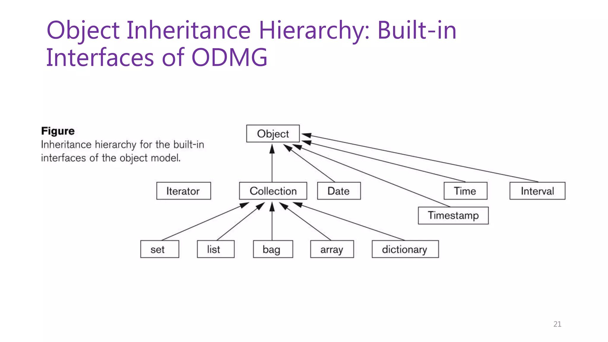 Object Inheritance Hierarchy: Built-in Interfaces of ODMG 21 