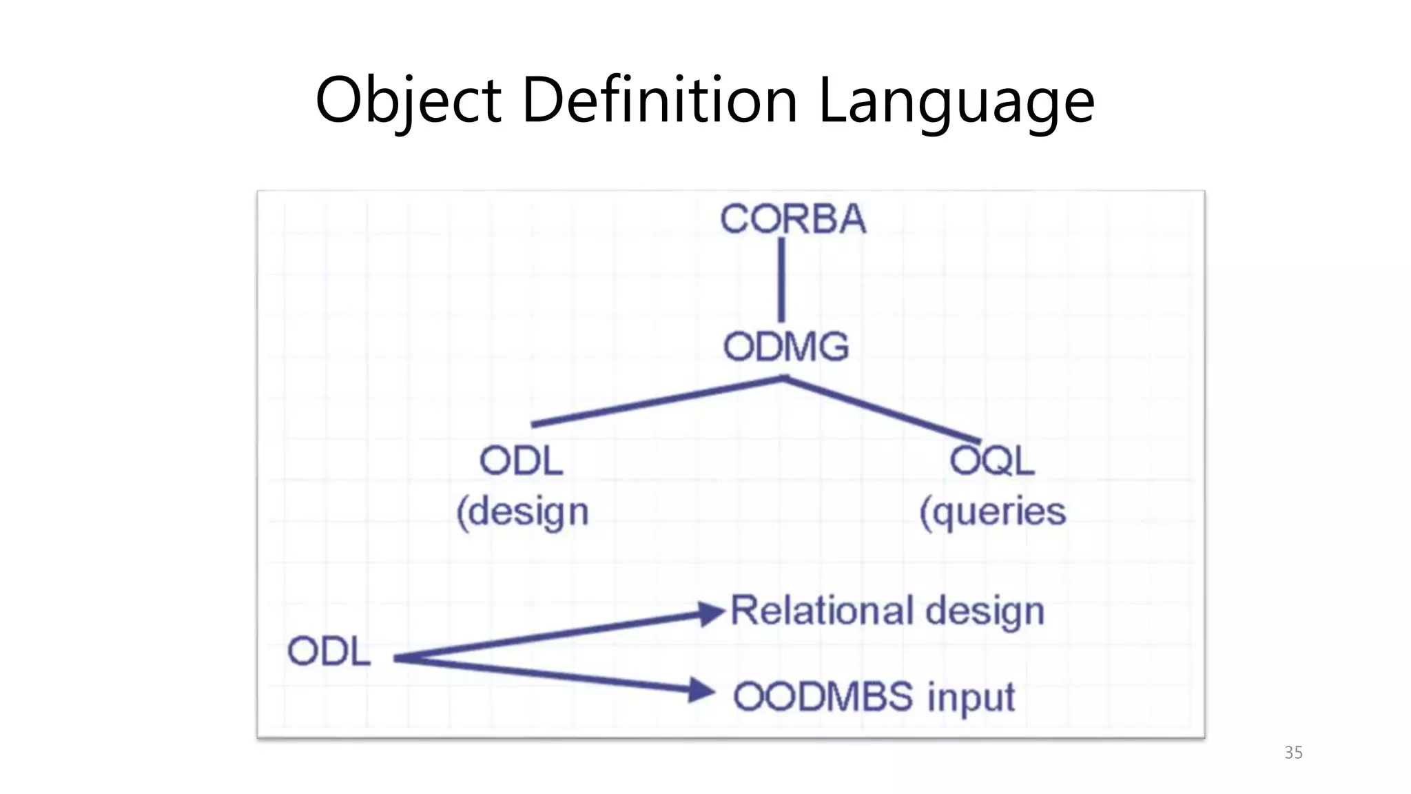 Object Definition Language 35 