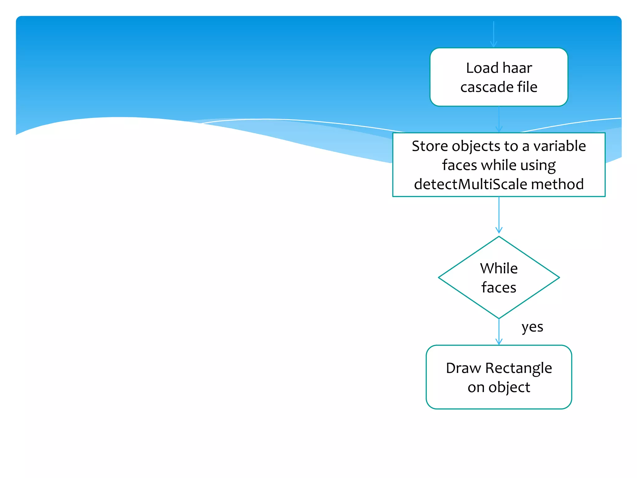 Load haar
cascade file

Store objects to a variable
faces while using
detectMultiScale method

While
faces
yes
Draw Rectangle
on object

 