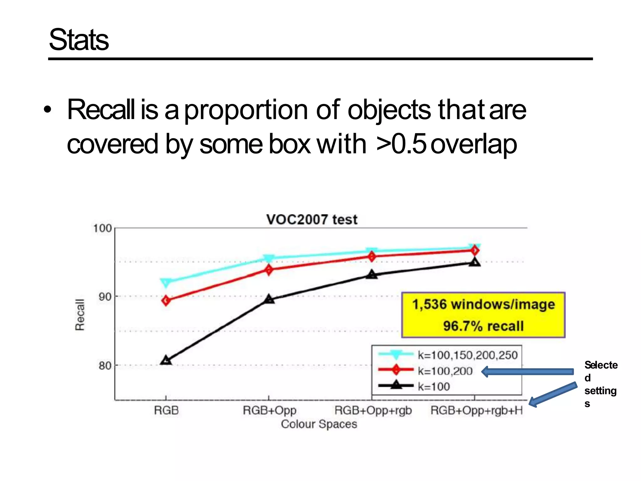 Stats
• Recallis aproportion of objects thatare
covered by some box with >0.5overlap
Selecte
d
setting
s
 