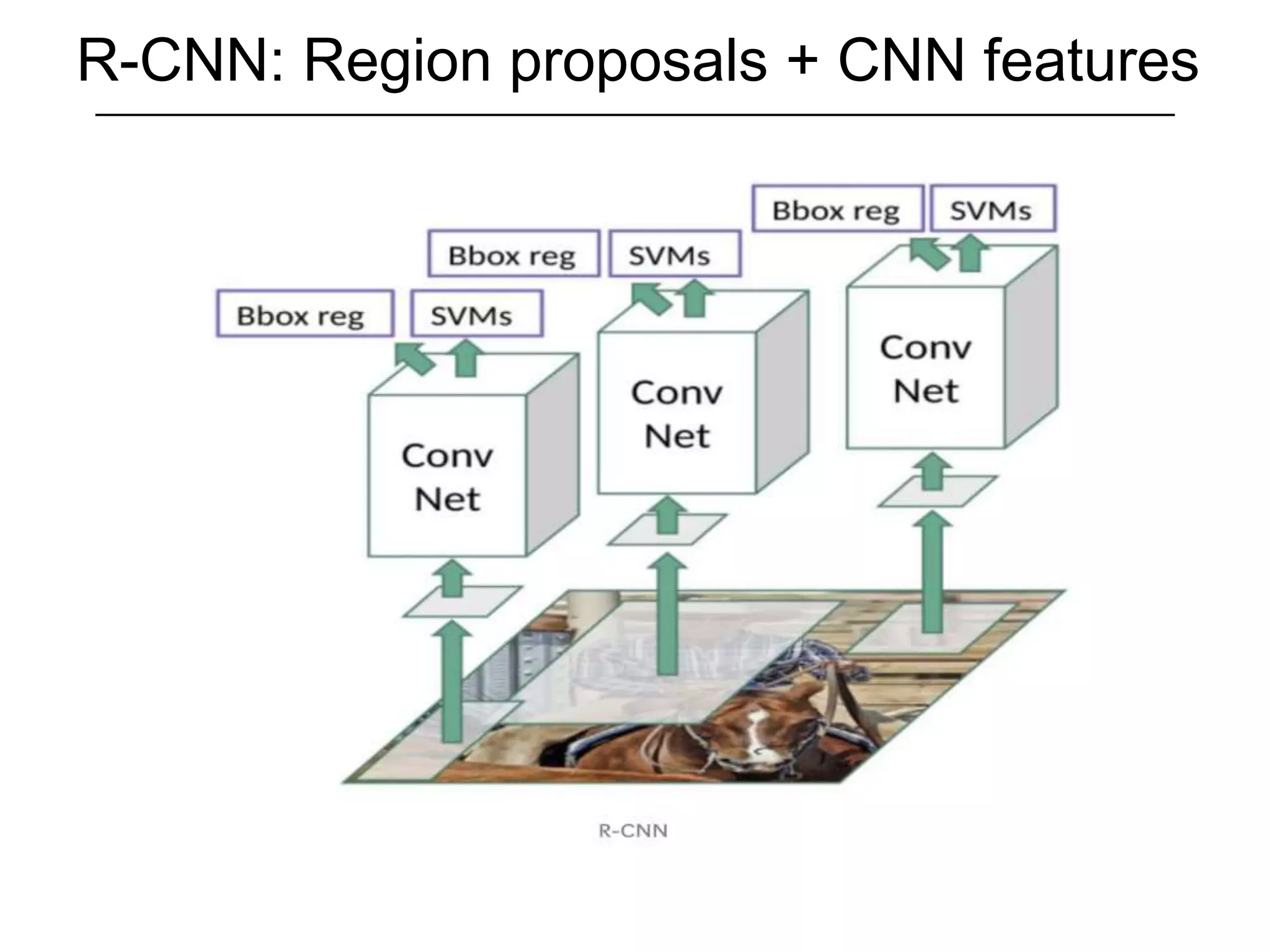 R-CNN: Region proposals + CNN features
 