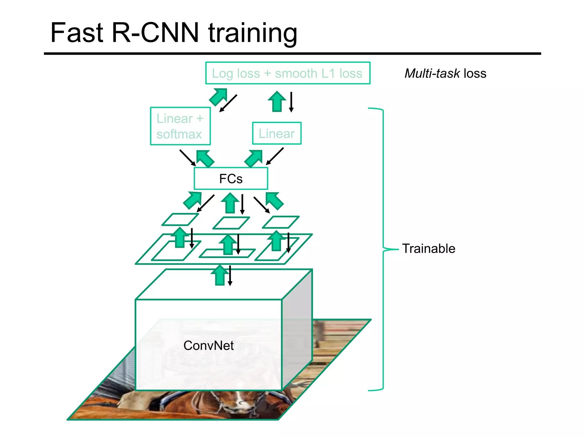 Fast R-CNN training
ConvNet
Linear +
softmax
FCs
Linear
Log loss + smooth L1 loss
Trainable
Multi-task loss
 