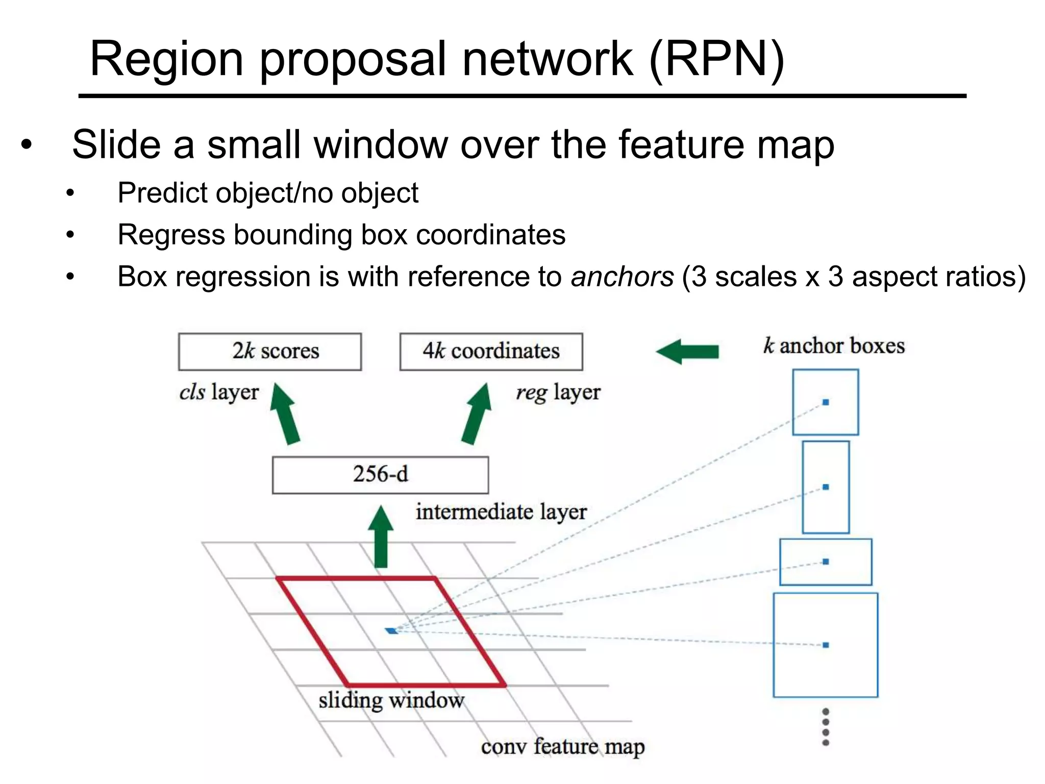 Region proposal network (RPN)
• Slide a small window over the feature map
• Predict object/no object
• Regress bounding box coordinates
• Box regression is with reference to anchors (3 scales x 3 aspect ratios)
 